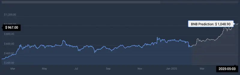 BNB price prediction